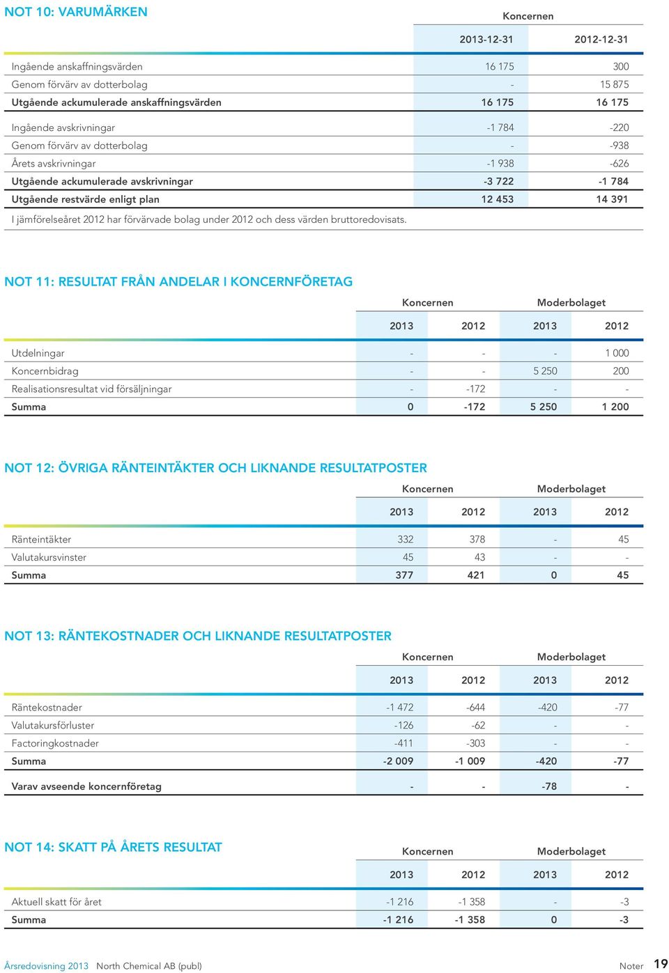 förvärvade bolag under 2012 och dess värden bruttoredovisats.