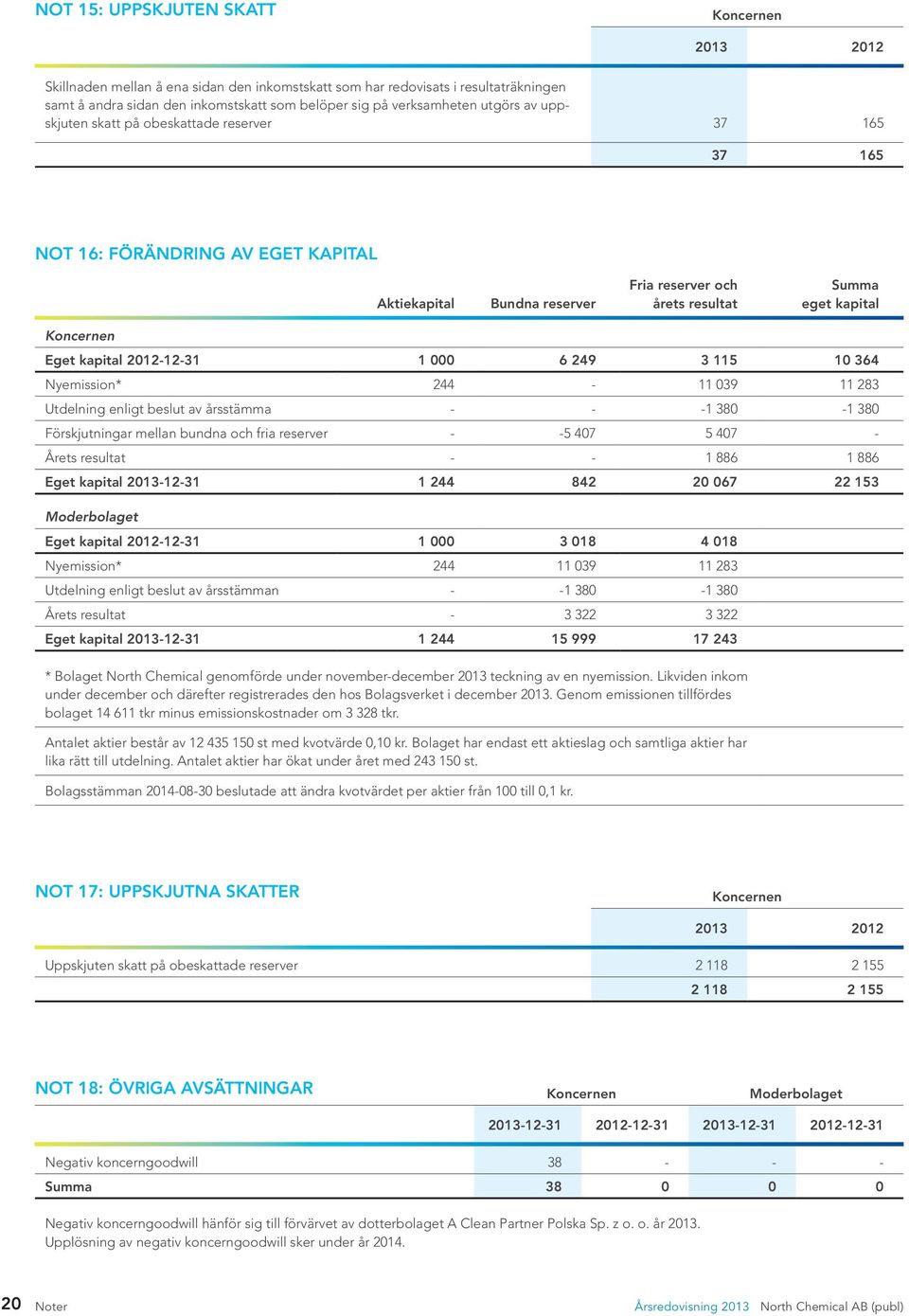 000 6 249 3 115 10 364 Nyemission* 244-11 039 11 283 Utdelning enligt beslut av årsstämma - - -1 380-1 380 Förskjutningar mellan bundna och fria reserver - -5 407 5 407 - Årets resultat - - 1 886 1