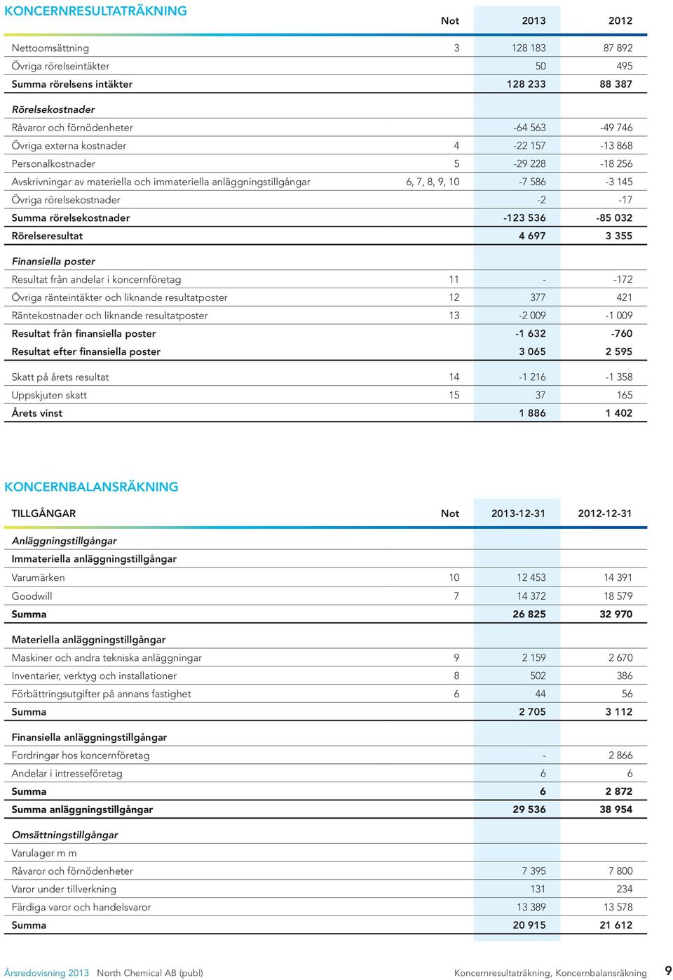 Summa rörelsekostnader -123 536-85 032 Rörelseresultat 4 697 3 355 Finansiella poster Resultat från andelar i koncernföretag 11 - -172 Övriga ränteintäkter och liknande resultatposter 12 377 421