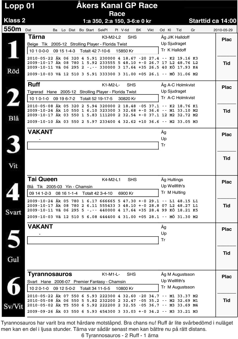 92 233555 5 48.10 +-0 26.7 17 L2 48.76 L2 2009-10-11 Vä 06 295 2 -.-- 330000 3 17.64 +35 26.5 40 KÖ 17.93 K4 2009-10-03 Vä 12 510 3 5.91 333300 3 31.00 +05 26.1 -- MÖ 31.