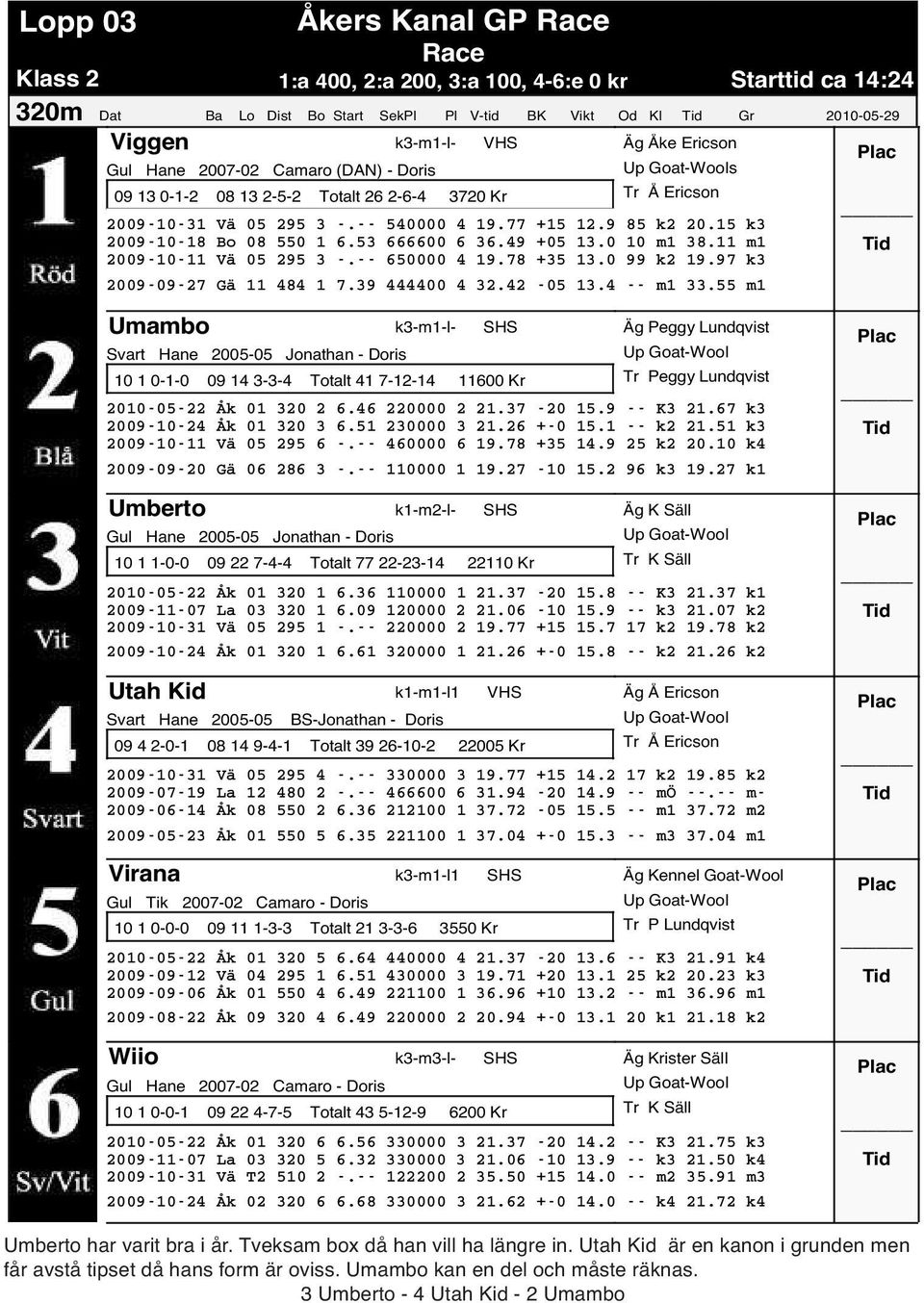 53 666600 6 36.49 +05 13.0 10 m1 38.11 m1 2009-10-11 Vä 05 295 3 -.-- 650000 4 19.78 +35 13.0 99 k2 19.97 k3 2009-09-27 Gä 11 484 1 7.39 444400 4 32.42-05 13.4 -- m1 33.