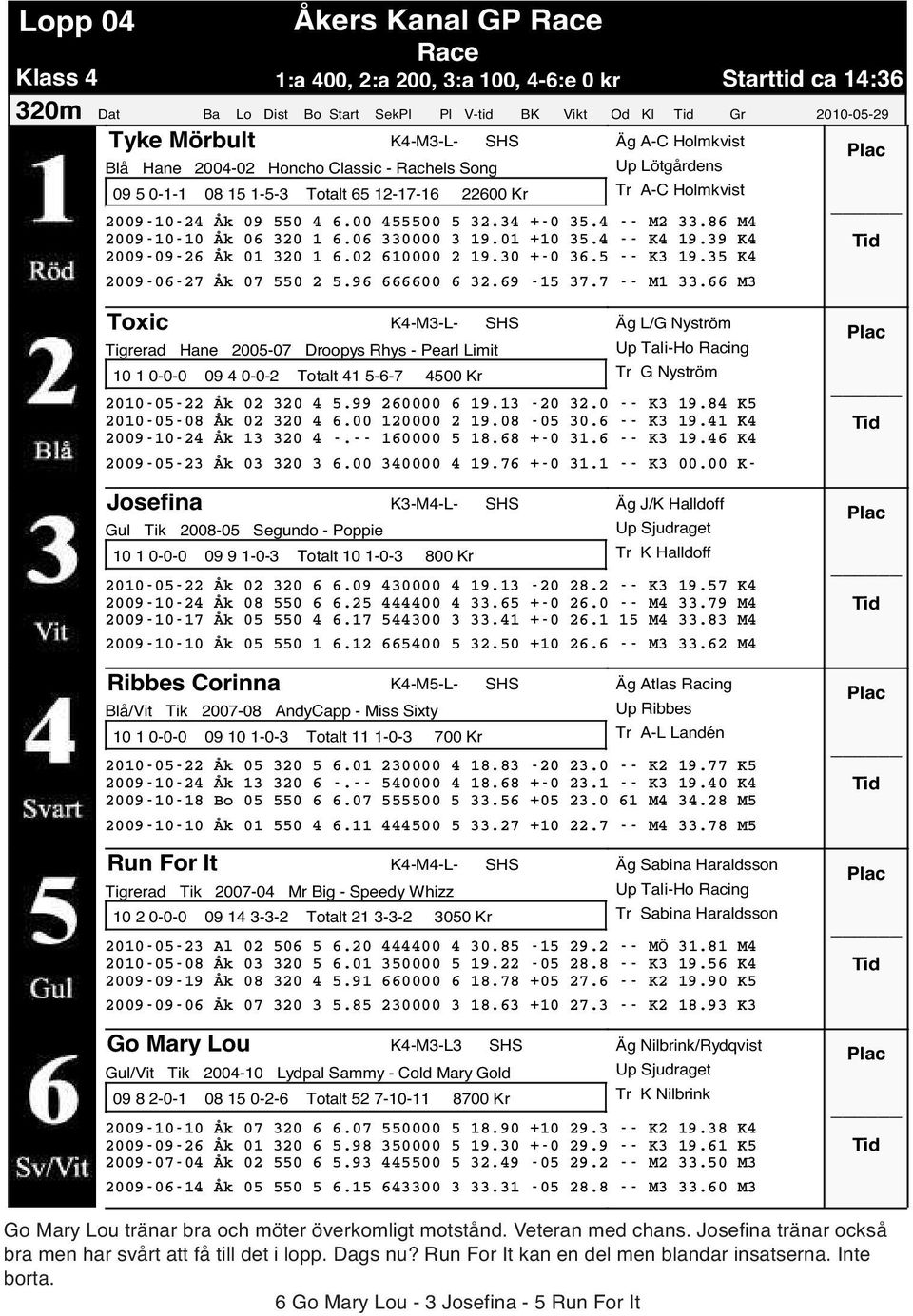 86 M4 2009-10-10 Åk 06 320 1 6.06 330000 3 19.01 +10 35.4 -- K4 19.39 K4 2009-09-26 Åk 01 320 1 6.02 610000 2 19.30 +-0 36.5 -- K3 19.35 K4 2009-06-27 Åk 07 550 2 5.96 666600 6 32.69-15 37.7 -- M1 33.