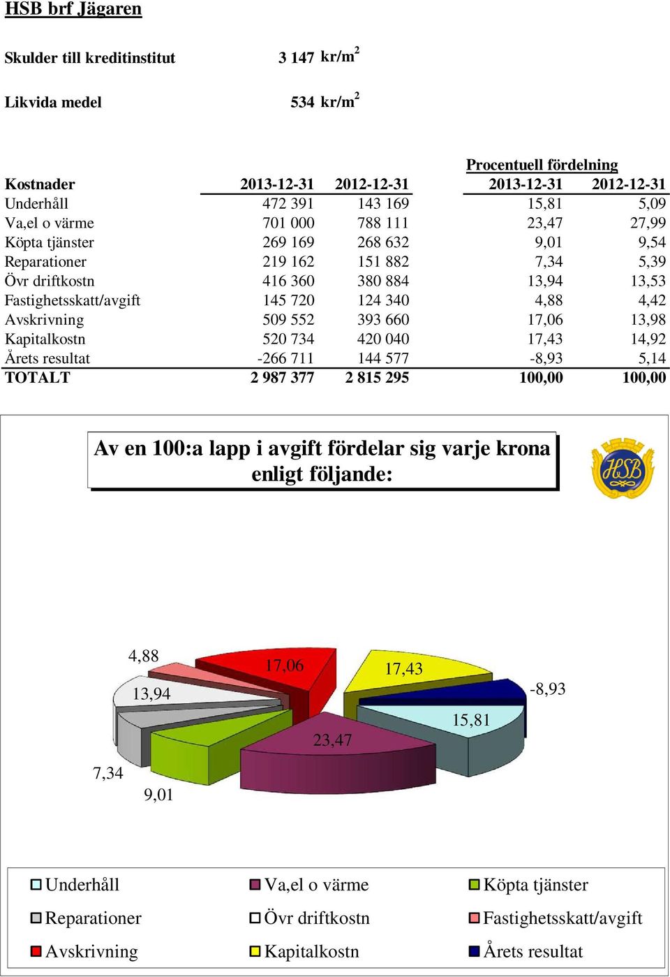 340 4,88 4,42 Avskrivning 509 552 393 660 17,06 13,98 Kapitalkostn 520 734 420 040 17,43 14,92 Årets resultat -266 711 144 577-8,93 5,14 TOTALT 2 987 377 2 815 295 100,00 100,00 Av en 100:a lapp i