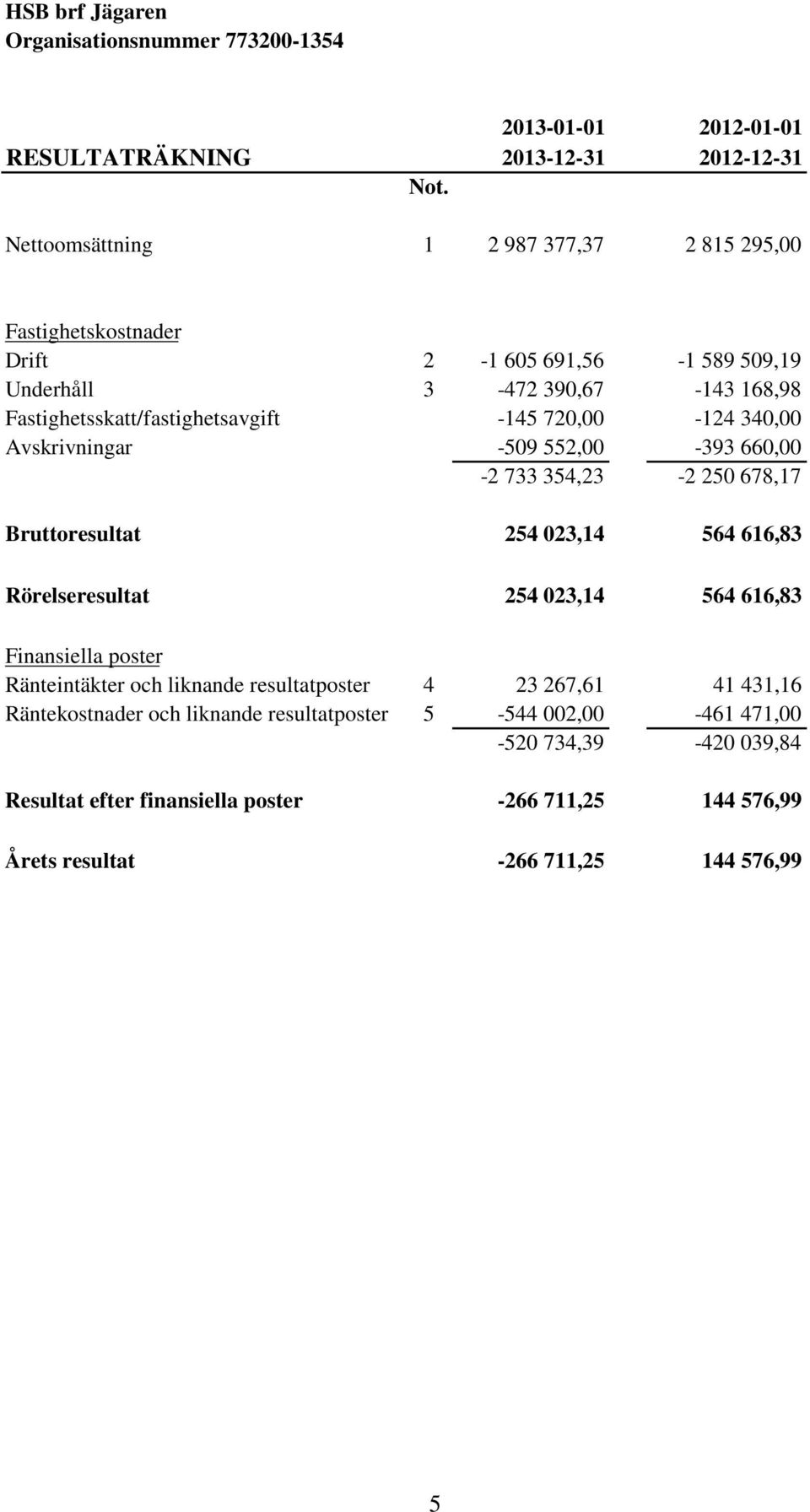 720,00-124 340,00 Avskrivningar -509 552,00-393 660,00-2 733 354,23-2 250 678,17 Bruttoresultat 254 023,14 564 616,83 Rörelseresultat 254 023,14 564 616,83 Finansiella poster