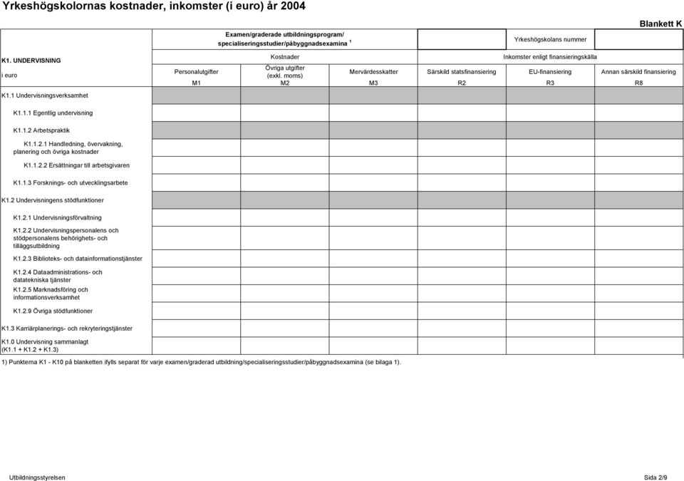 moms) Mervärdesskatter Särskild statsfinansiering EU-finansiering Annan särskild finansiering M1 M2 M3 R2 R3 R8 K1.1.1 Egentlig undervisning K1.1.2 Arbetspraktik K1.1.2.1 Handledning, övervakning, planering och övriga kostnader K1.