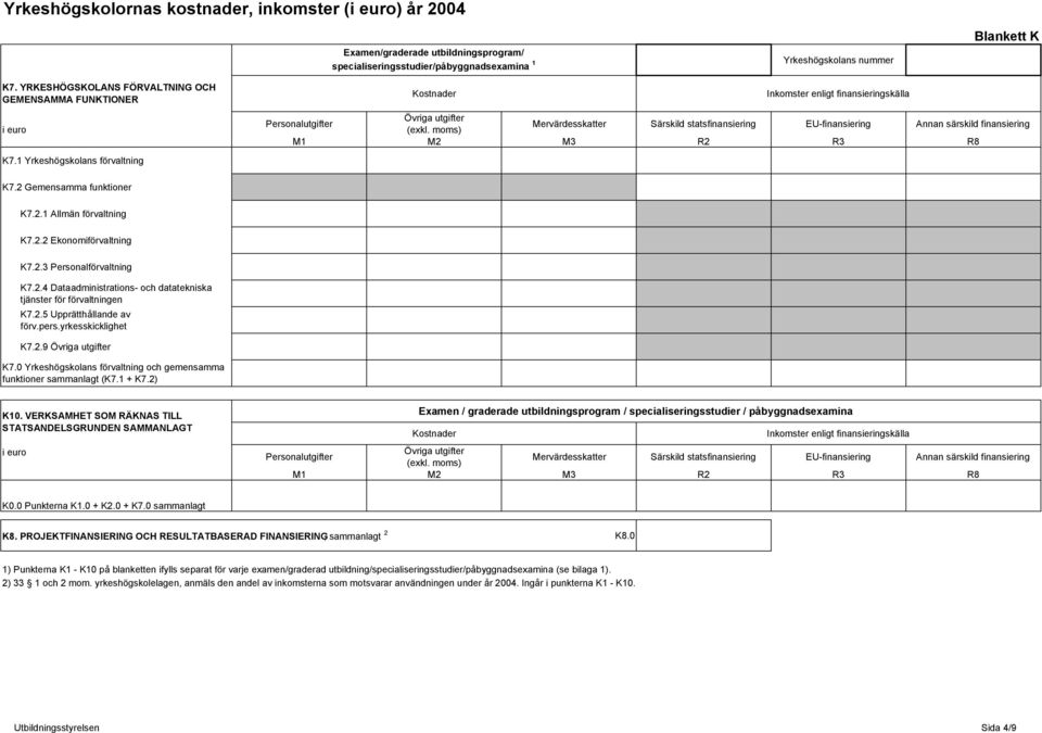 moms) Mervärdesskatter Särskild statsfinansiering EU-finansiering Annan särskild finansiering M1 M2 M3 R2 R3 R8 K7.2 Gemensamma funktioner K7.2.1 Allmän förvaltning K7.2.2 Ekonomiförvaltning K7.2.3 Personalförvaltning K7.