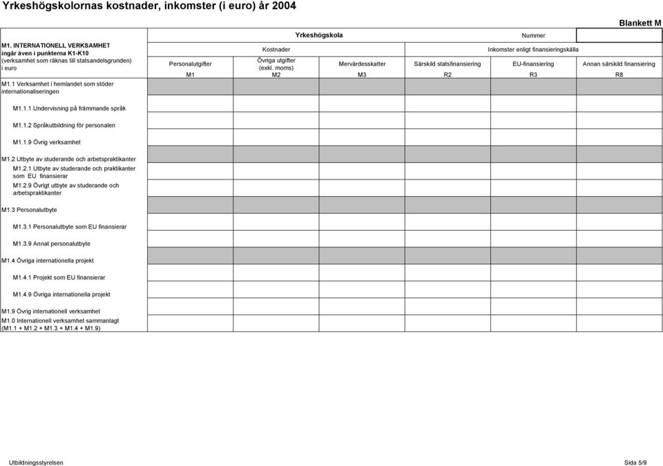 moms) Mervärdesskatter Särskild statsfinansiering EU-finansiering Annan särskild finansiering M1 M2 M3 R2 R3 R8 M1.1.1 Undervisning på främmande språk M1.1.2 Språkutbildning för personalen M1.1.9 Övrig verksamhet M1.