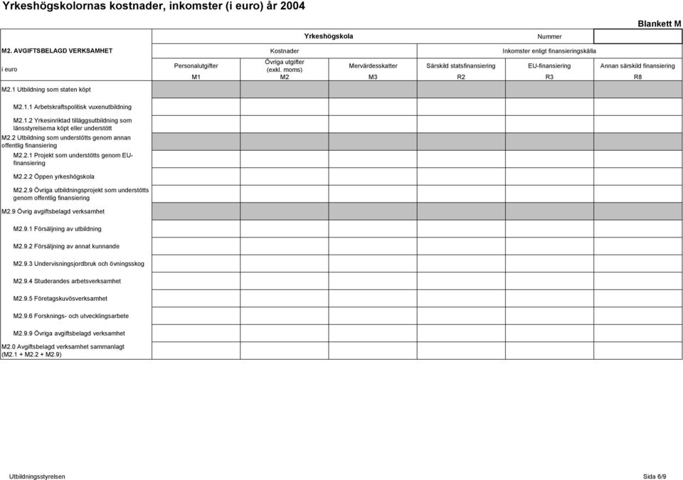 moms) Mervärdesskatter Särskild statsfinansiering EU-finansiering Annan särskild finansiering M1 M2 M3 R2 R3 R8 M2.1.1 Arbetskraftspolitisk vuxenutbildning M2.1.2 Yrkesinriktad tilläggsutbildning som länsstyrelserna köpt eller understött M2.