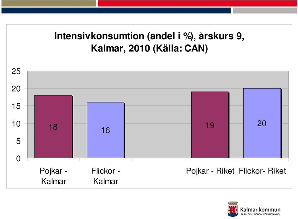 20 15 10 5 18 16 19 20 0 Pojkar -