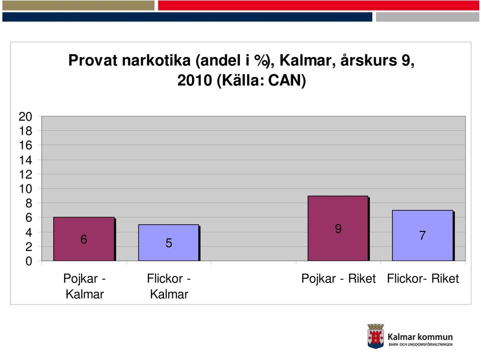 16 14 12 10 8 6 4 2 0 6 5 Pojkar -