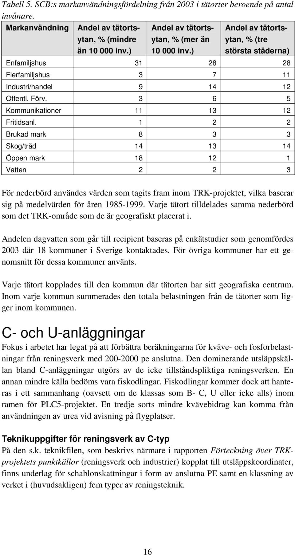 1 2 2 Brukad mark 8 3 3 Skog/träd 14 13 14 Öppen mark 18 12 1 Vatten 2 2 3 För nederbörd användes värden som tagits fram inom TRK-projektet, vilka baserar sig på medelvärden för åren 1985-1999.