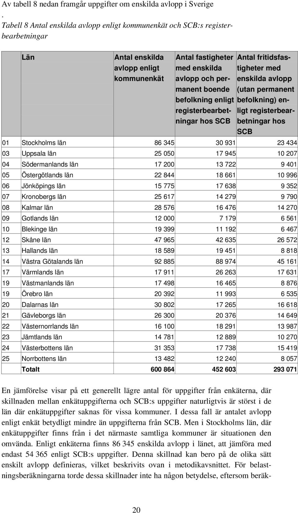 permanent boende (utan permanent enskilda avlopp befolkning enligt befolkning) enligt registerbear- registerbearbetningar hos SCB betningar hos SCB 01 Stockholms län 86 345 30 931 23 434 03 Uppsala