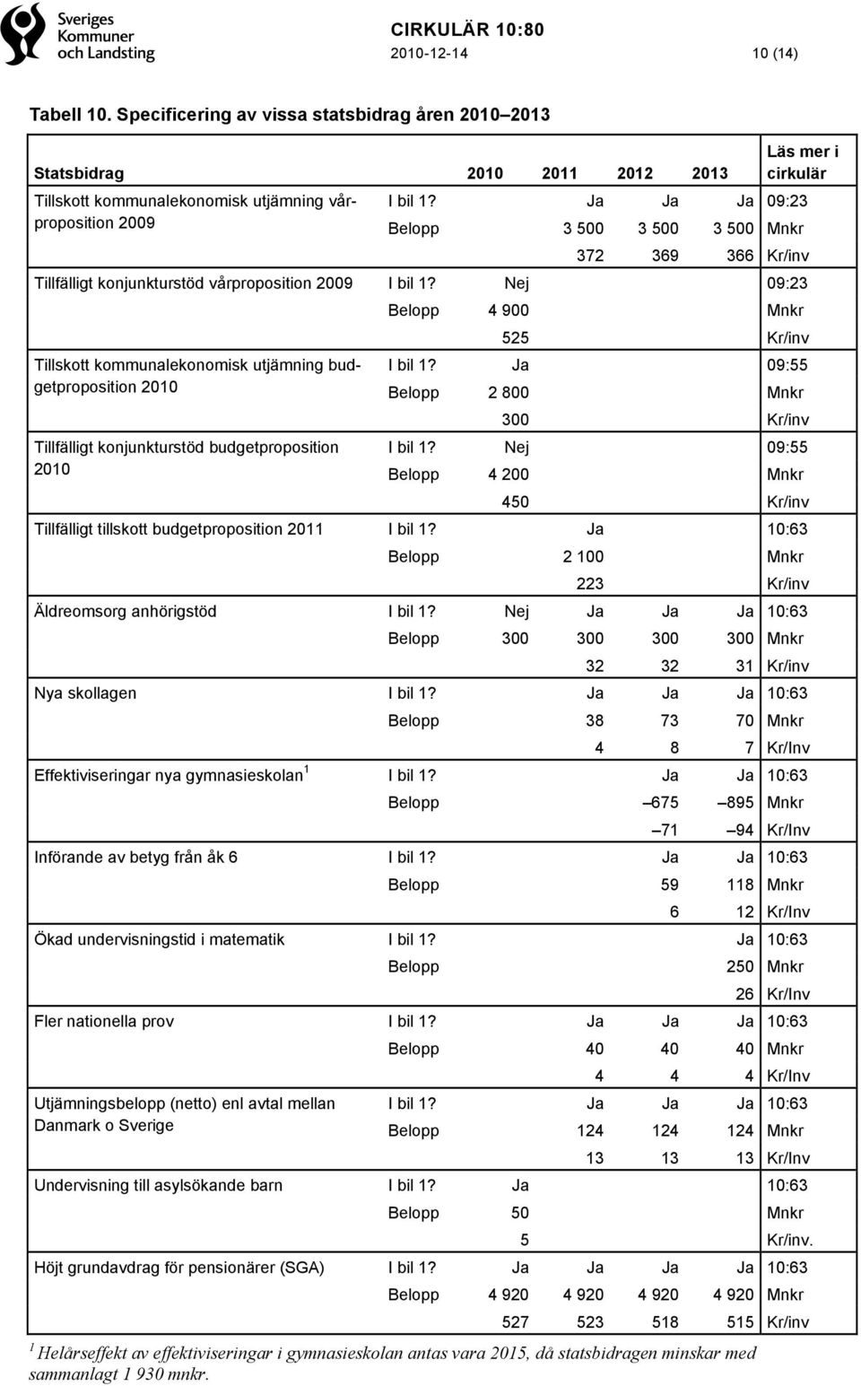 Nej 09:23 Tillskott kommunalekonomisk utjämning budgetproposition 2010 Tillfälligt konjunkturstöd budgetproposition 2010 Belopp 4 900 Mnkr 525 Kr/inv I bil 1?