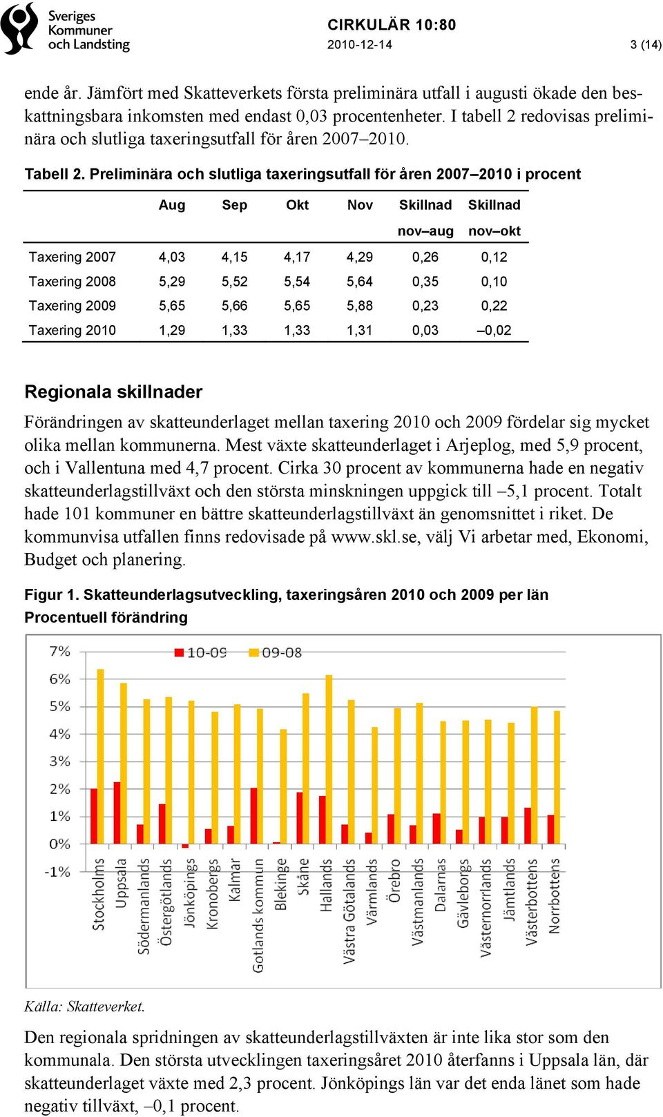 Preliminära och slutliga taxeringsutfall för åren 2007 2010 i procent Aug Sep Okt Nov Skillnad Skillnad nov aug nov okt Taxering 2007 4,03 4,15 4,17 4,29 0,26 0,12 Taxering 2008 5,29 5,52 5,54 5,64