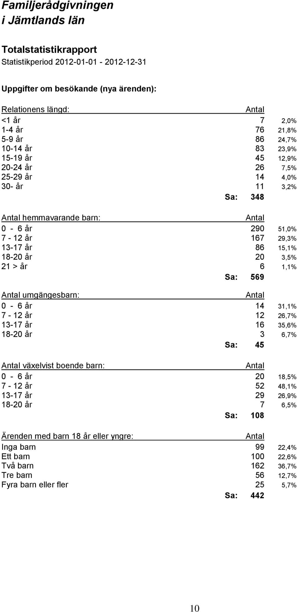 18-20 år 20 3,5% 21 > år 6 1,1% Sa: 569 umgängesbarn: 0-6 år 14 31,1% 7-12 år 12 26,7% 13-17 år 16 35,6% 18-20 år 3 6,7% Sa: 45 växelvist boende barn: 0-6 år 20 18,5% 7-12 år 52 48,1%