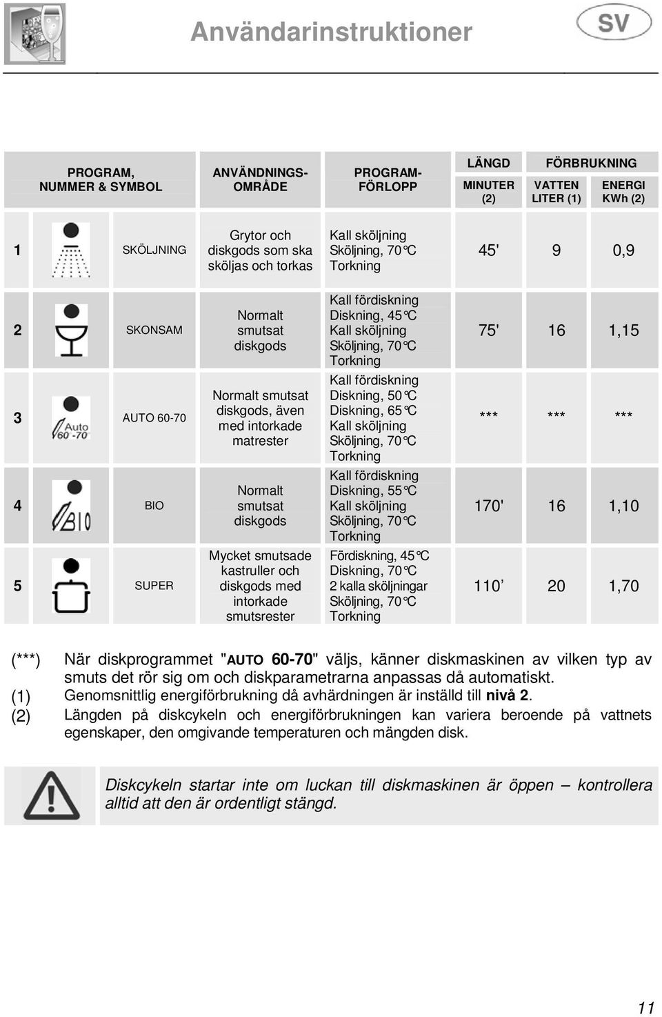 kastruller och diskgods med intorkade smutsrester Kall fördiskning Diskning, 45 C Kall sköljning Sköljning, 70 C Torkning Kall fördiskning Diskning, 50 C Diskning, 65 C Kall sköljning Sköljning, 70 C