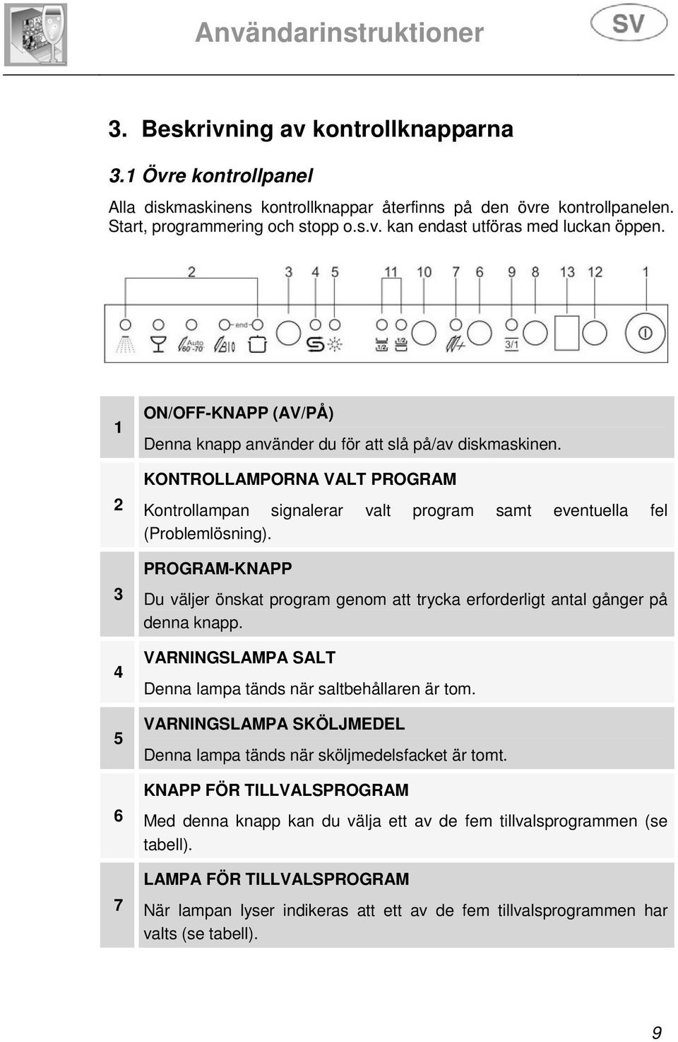 PROGRAM-KNAPP Du väljer önskat program genom att trycka erforderligt antal gånger på denna knapp. VARNINGSLAMPA SALT Denna lampa tänds när saltbehållaren är tom.