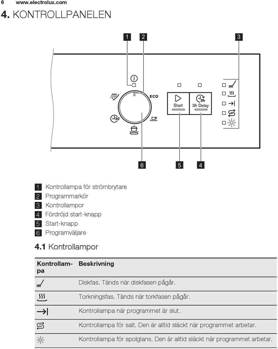 Start-knapp 6 Programväljare 4.1 Kontrollampor Kontrollampa Beskrivning Diskfas. Tänds när diskfasen pågår.