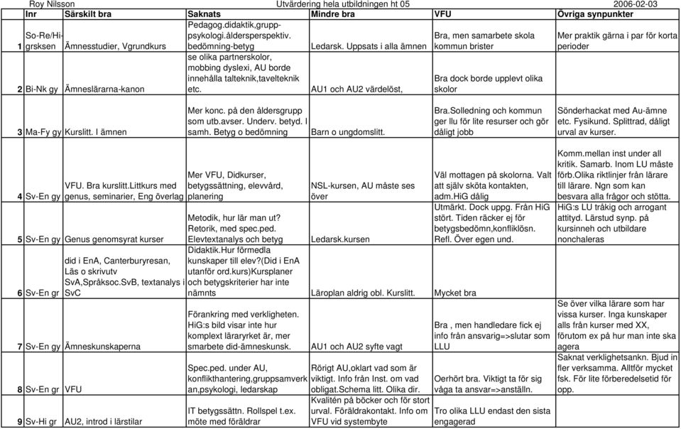 talteknik,tavelteknik etc. AU1 och AU2 värdelöst, Bra dock borde upplevt olika skolor 3 Ma-Fy gy Kurslitt. I ämnen Mer konc. på den åldersgrupp som utb.avser. Underv. betyd. I samh.