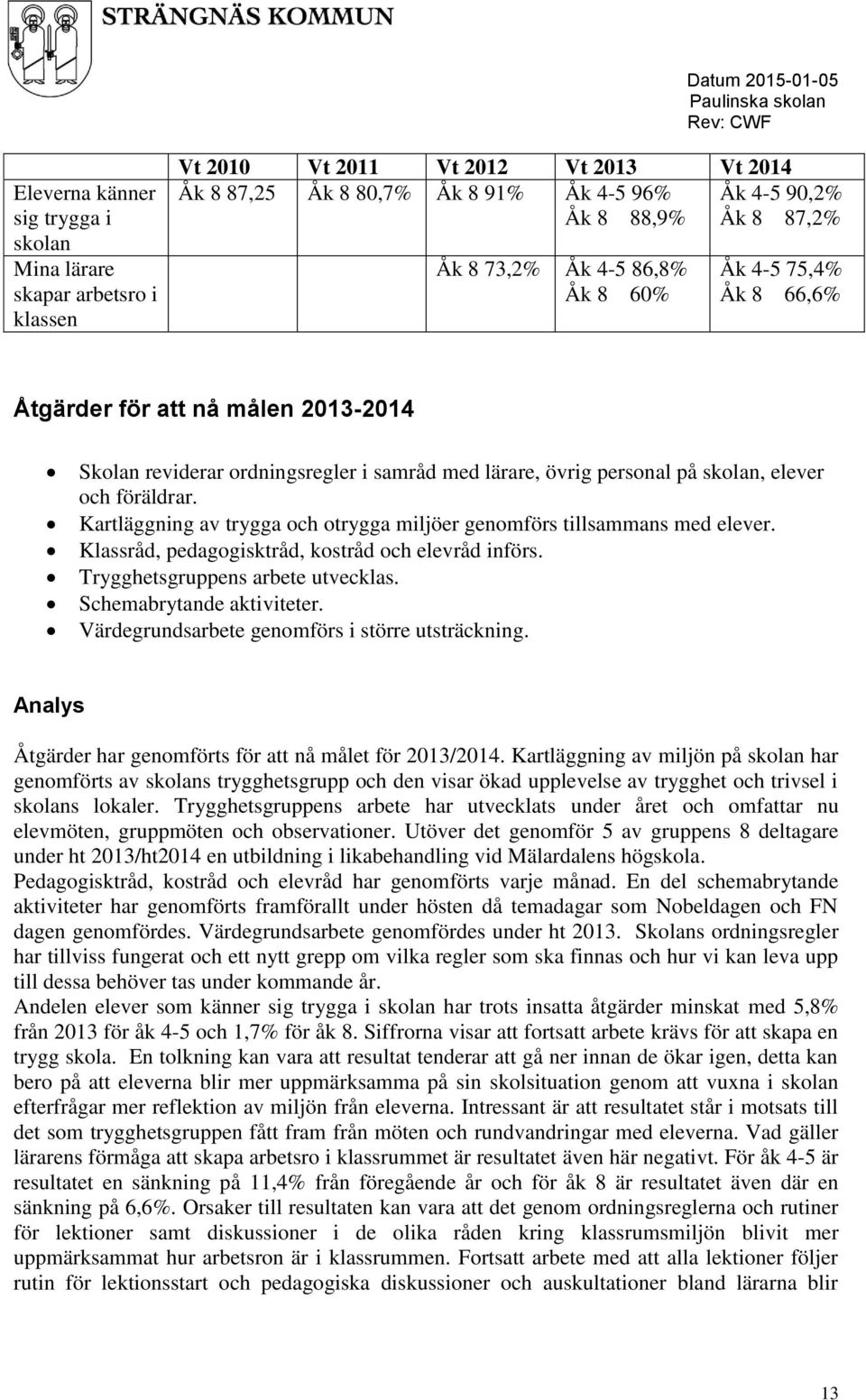 Kartläggning av trygga och otrygga miljöer genomförs tillsammans med elever. Klassråd, pedagogisktråd, kostråd och elevråd införs. Trygghetsgruppens arbete utvecklas. Schemabrytande aktiviteter.