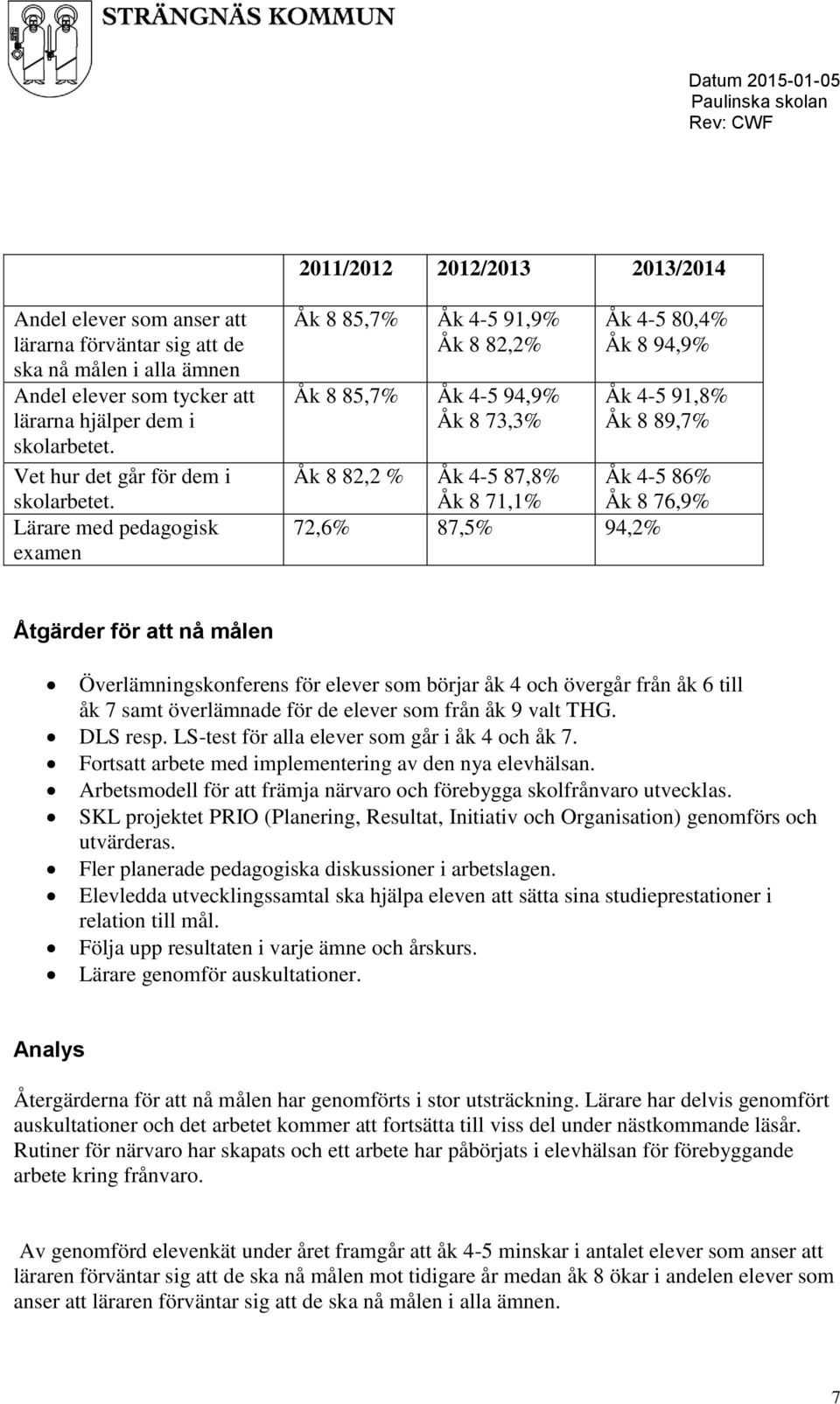 Lärare med pedagogisk examen Åk 8 85,7% Åk 4-5 91,9% Åk 8 82,2% Åk 8 85,7% Åk 4-5 94,9% Åk 8 73,3% Åk 4-5 80,4% Åk 8 94,9% Åk 4-5 91,8% Åk 8 89,7% Åk 8 82,2 % Åk 4-5 87,8% Åk 4-5 86% Åk 8 71,1% Åk 8