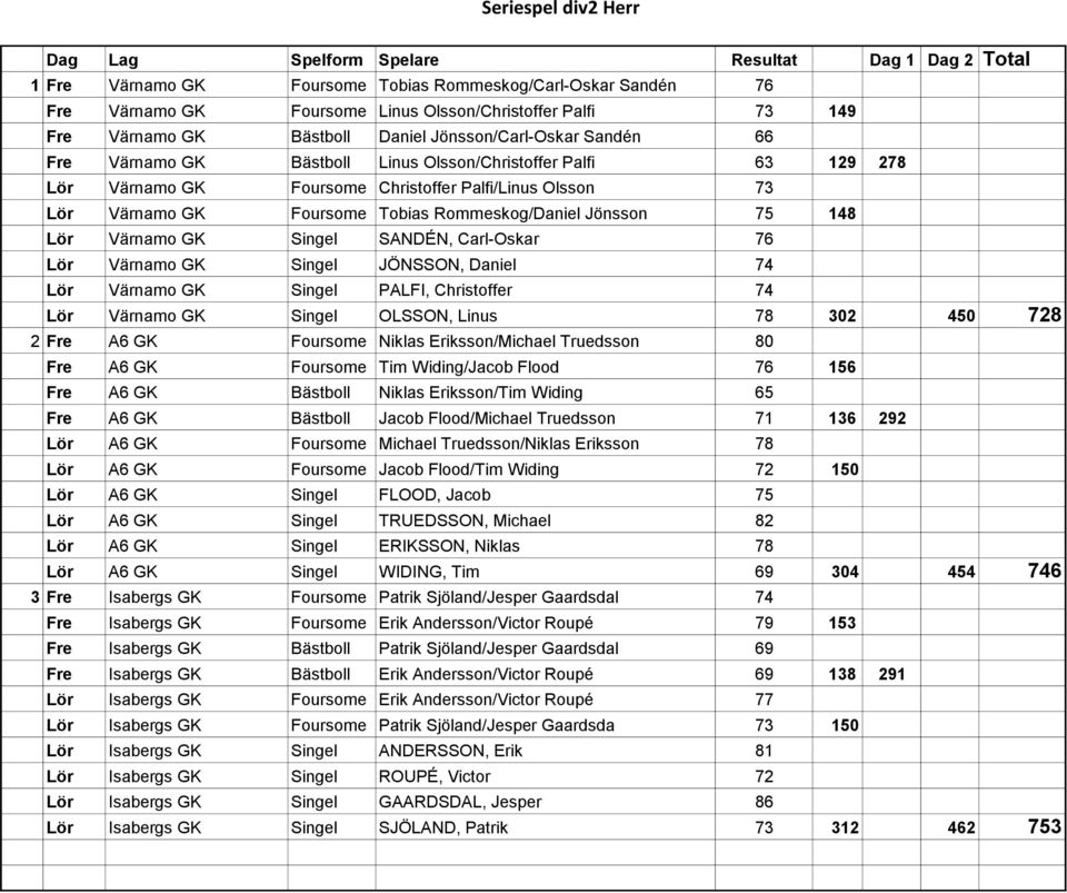 Rommeskog/Daniel Jönsson 75 148 Lör Värnamo GK Singel SANDÉN, Carl-Oskar 76 Lör Värnamo GK Singel JÖNSSON, Daniel 74 Lör Värnamo GK Singel PALFI, Christoffer 74 Lör Värnamo GK Singel OLSSON, Linus 78