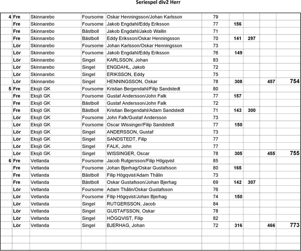 83 Lör Skinnarebo Singel ENGDAHL, Jakob 72 Lör Skinnarebo Singel ERIKSSON, Eddy 75 Lör Skinnarebo Singel HENNINGSSON, Oskar 78 308 457 754 5 Fre Eksjö GK Foursome Kristian Bergendahl/Filip Sandstedt