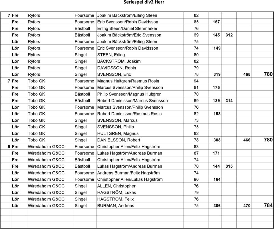 BÄCKSTRÖM, Joakim 82 Lör Ryfors Singel DAVIDSSON, Robin 79 Lör Ryfors Singel SVENSSON, Eric 78 319 468 780 7 Fre Tobo GK Foursome Magnus Hultgren/Rasmus Rosin 94 Fre Tobo GK Foursome Marcus