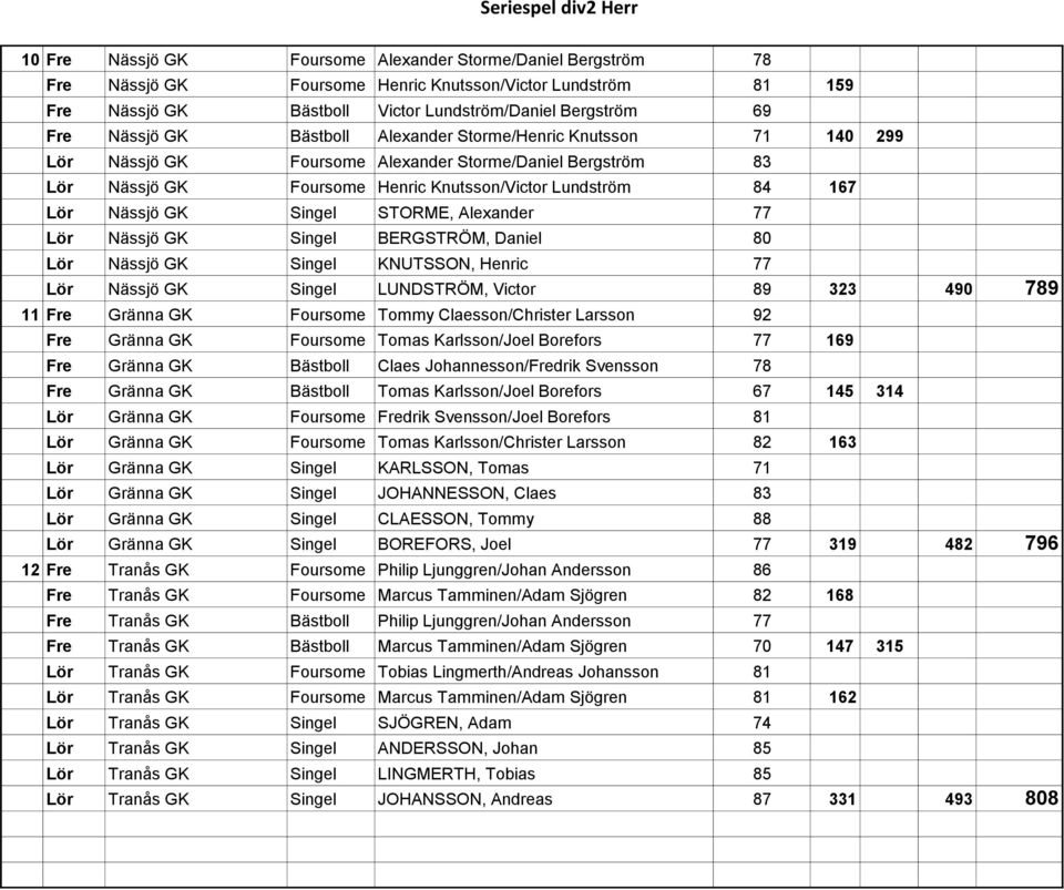 STORME, Alexander 77 Lör Nässjö GK Singel BERGSTRÖM, Daniel 80 Lör Nässjö GK Singel KNUTSSON, Henric 77 Lör Nässjö GK Singel LUNDSTRÖM, Victor 89 323 490 789 11 Fre Gränna GK Foursome Tommy