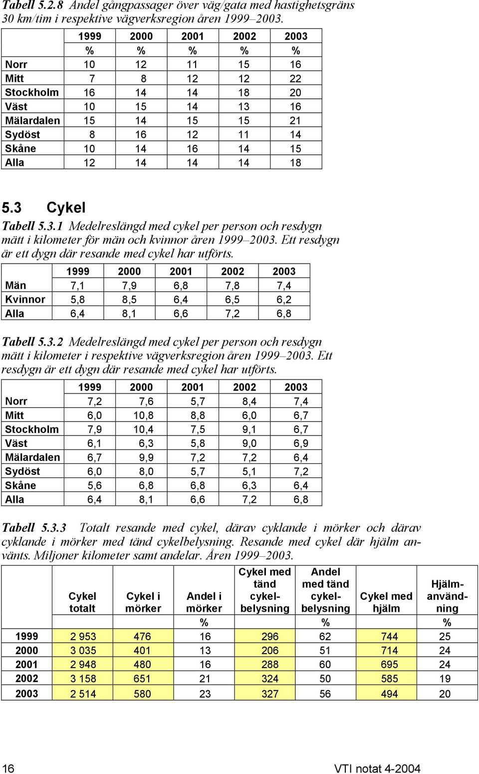 3.1 Medelreslängd med cykel per person och resdygn mätt i kilometer för män och kvinnor åren 1999 2003. Ett resdygn är ett dygn där resande med cykel har utförts.