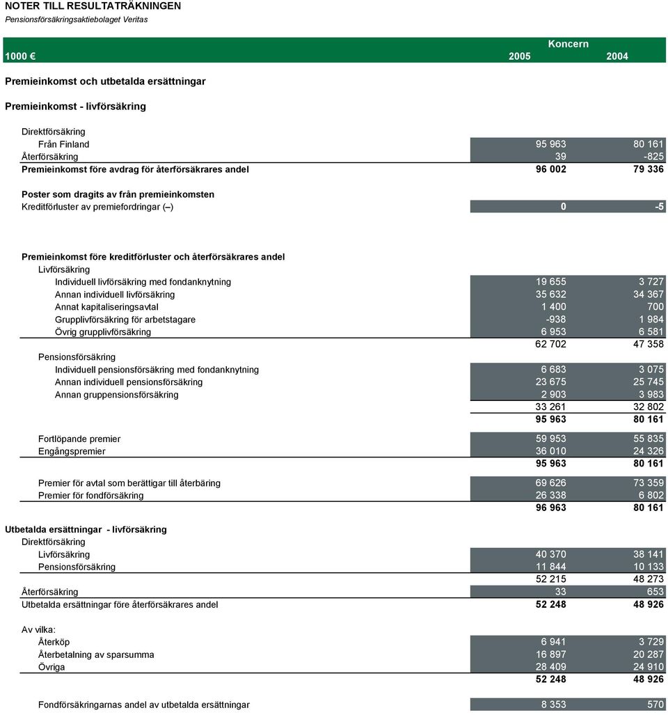 före kreditförluster och återförsäkrares andel Livförsäkring Individuell livförsäkring med fondanknytning 19 655 3 727 Annan individuell livförsäkring 35 632 34 367 Annat kapitaliseringsavtal 1 400