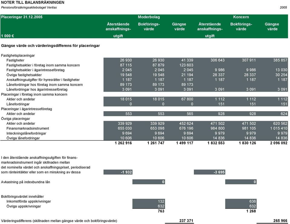 utgift utgift Fastighetsplaceringar Fastigheter 26 930 26 930 41 339 306 643 307 911 385 857 Fastighetsaktier i företag inom samma koncern 87 115 87 879 123 603 Fastighetsaktier i ägarintresseföretag