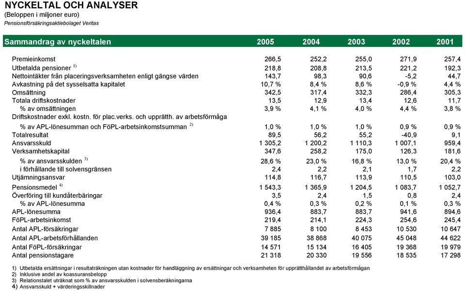 4,4 % Omsättning 342,5 317,4 332,3 286,4 305,3 Totala driftskostnader 13,5 12,9 13,4 12,6 11,7 % av omsättningen 3,9 % 4,1 % 4,0 % 4,4 % 3,8 % Driftskostnader exkl. kostn. för plac.verks.