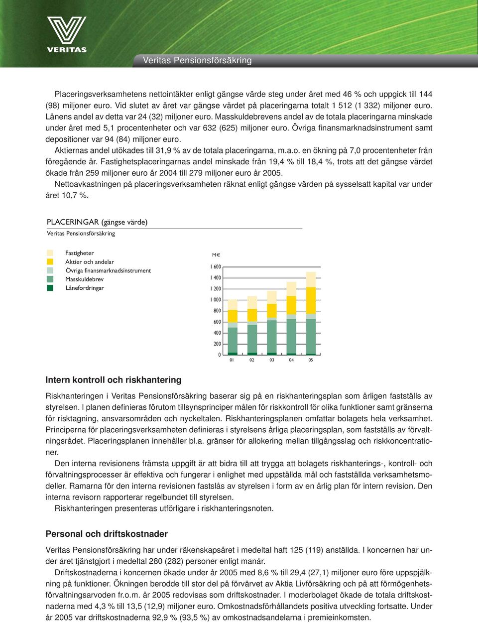 Masskuldebrevens andel av de totala placeringarna minskade under året med 5,1 procentenheter och var 632 (625) miljoner euro.