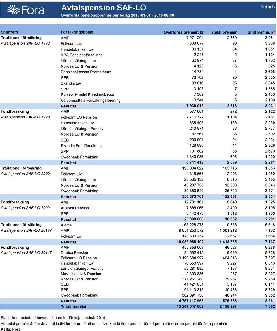 Pensionskassan Prometheus 14 784 4 3 696 SEB 73 702 26 2 835 Skandia Liv 83 616 25 3 345 SPP 13 195 7 1 885 Svensk Handel Pensionskassa 7 309 3 2 436 Volvoresultats Försäkringsförening 10 544 5 2 109