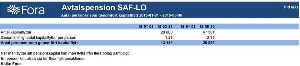 person 1,58 2,35 Antal personer som genomfört kapitalflytt 13 130 20 093 När man flyttar sitt