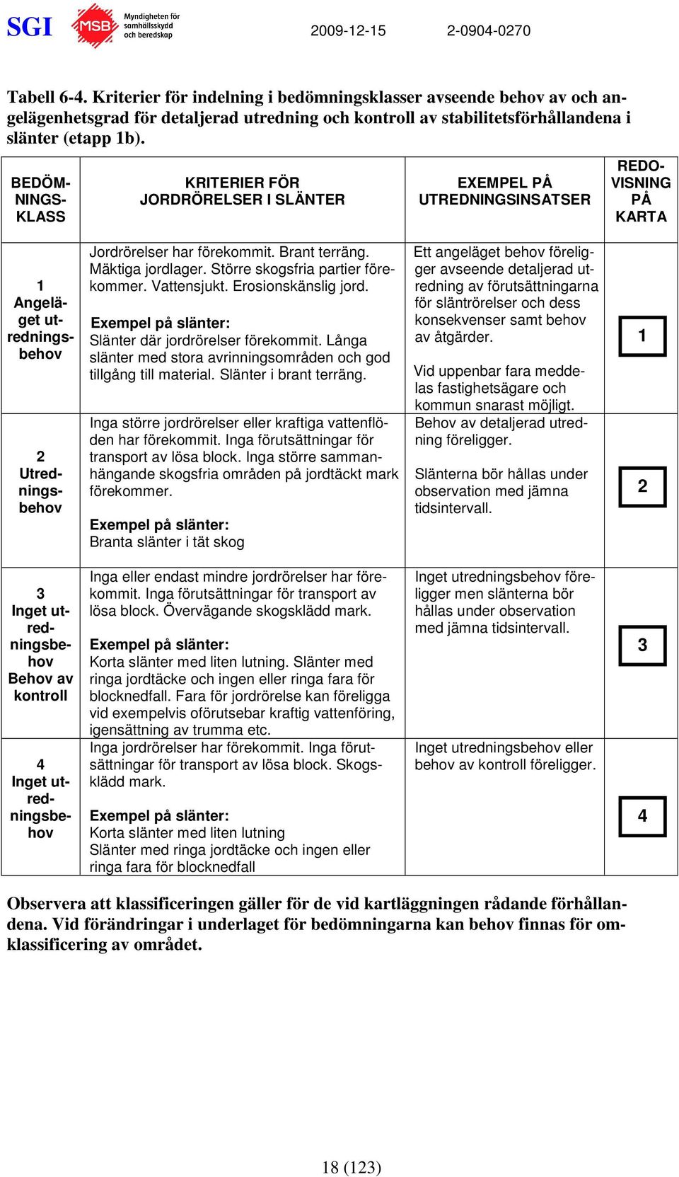 Mäktiga jordlager. Större skogsfria partier förekommer. Vattensjukt. Erosionskänslig jord. Exempel på slänter: Slänter där jordrörelser förekommit.