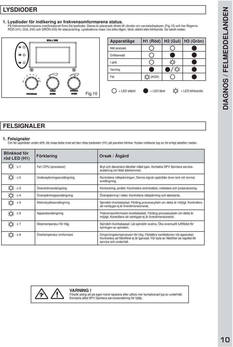 10 Apparatläge Nät anslutet Driftberedd I drift Varning Fel = LED släckt H1 (Röd) H2 (Gul) H3 (Grön) (KOD) = LED tänd = LED blinkande DIAGNOS / FELMEDDELANDEN FELSIGNALER 1.