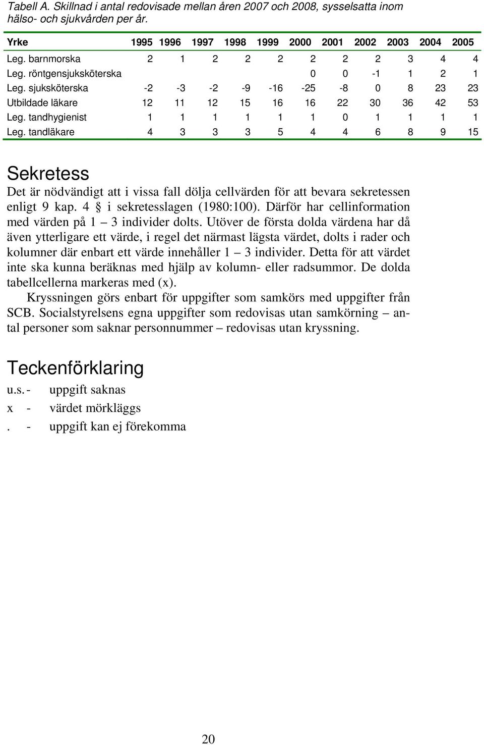 tandhygienist 1 1 1 1 1 1 0 1 1 1 1 Leg. tandläkare 4 3 3 3 5 4 4 6 8 9 15 Sekretess Det är nödvändigt att i vissa fall dölja cellvärden för att bevara sekretessen enligt 9 kap.