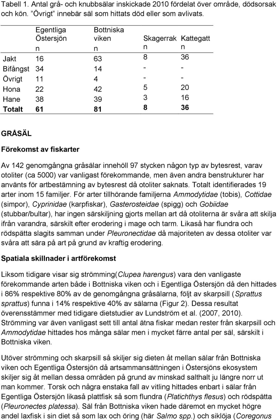 142 genomgångna gråsälar innehöll 97 stycken någon typ av bytesrest, varav otoliter (ca 5000) var vanligast förekommande, men även andra benstrukturer har använts för artbestämning av bytesrest då