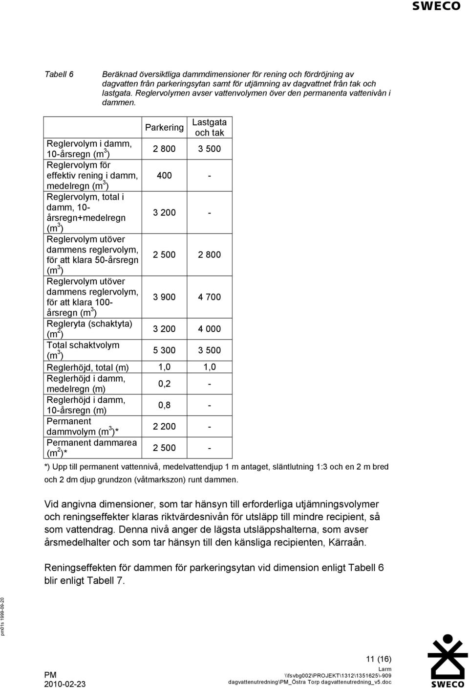 Parkering Lastgata och tak Reglervolym i damm, 10-årsregn (m 3 ) 2 800 3 500 Reglervolym för effektiv rening i damm, 400 - medelregn (m 3 ) Reglervolym, total i damm, 10- årsregn+medelregn 3 200 - (m