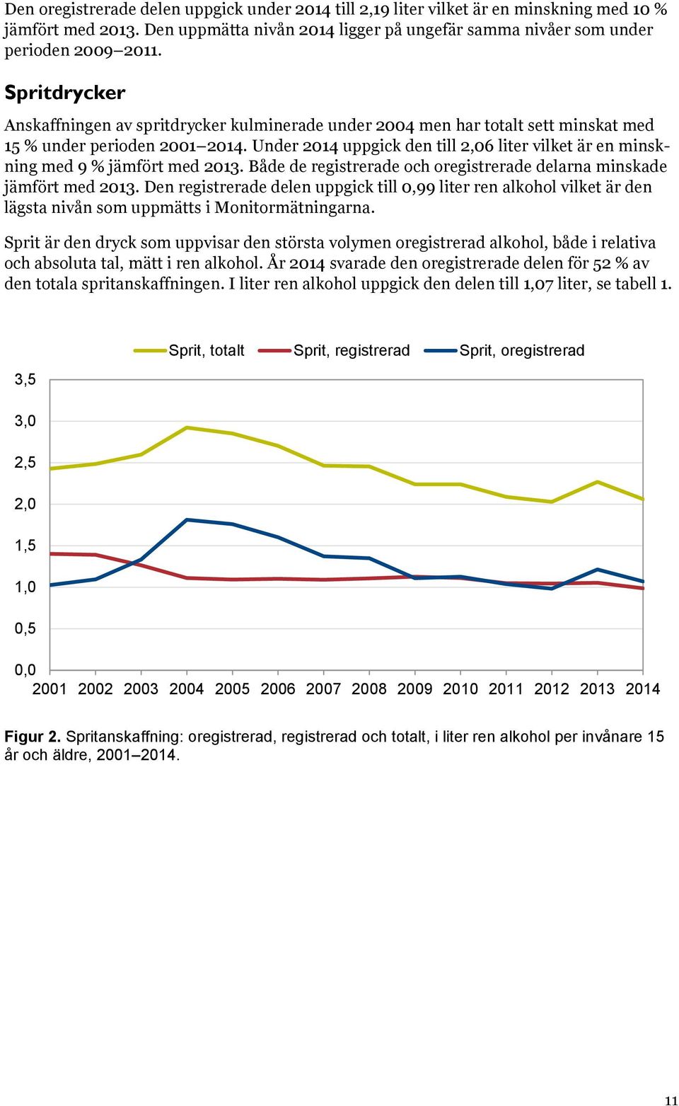 Under 2014 uppgick den till 2,06 liter vilket är en minskning med 9 % jämfört med 2013. Både de registrerade och oregistrerade delarna minskade jämfört med 2013.