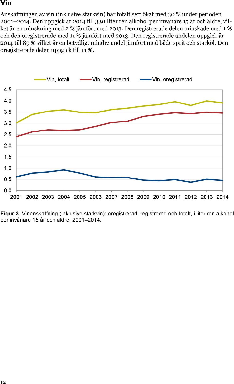 Den registrerade delen minskade med 1 % och den oregistrerade med 11 % jämfört med 2013.