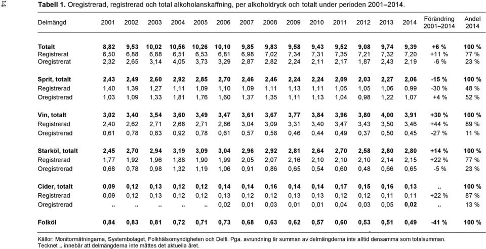 100 % Registrerat 6,50 6,88 6,88 6,51 6,53 6,81 6,98 7,02 7,34 7,31 7,35 7,21 7,32 7,20 +11 % 77 % Oregistrerat 2,32 2,65 3,14 4,05 3,73 3,29 2,87 2,82 2,24 2,11 2,17 1,87 2,43 2,19-6 % 23 % Sprit,