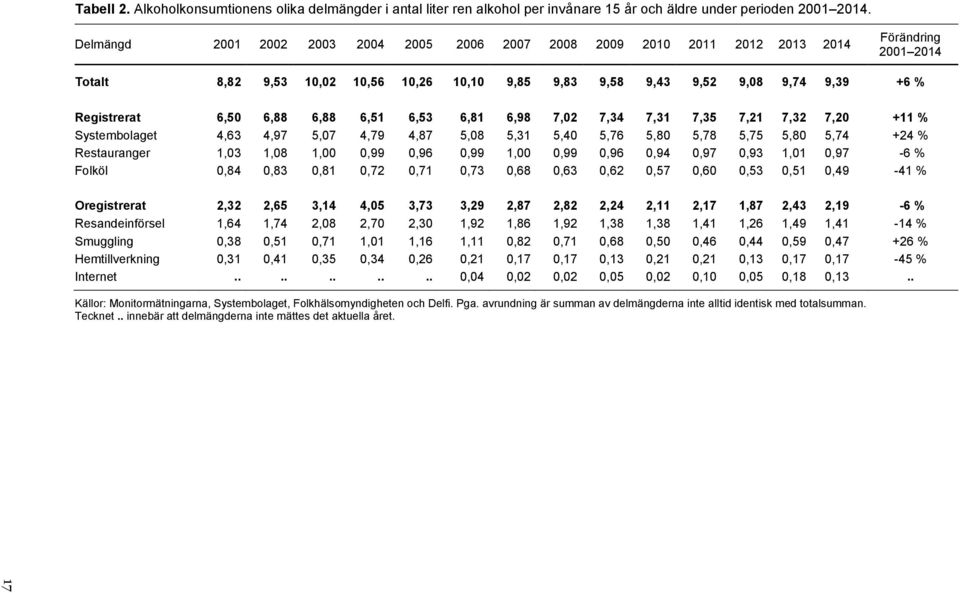 6,50 6,88 6,88 6,51 6,53 6,81 6,98 7,02 7,34 7,31 7,35 7,21 7,32 7,20 +11 % Systembolaget 4,63 4,97 5,07 4,79 4,87 5,08 5,31 5,40 5,76 5,80 5,78 5,75 5,80 5,74 +24 % Restauranger 1,03 1,08 1,00 0,99