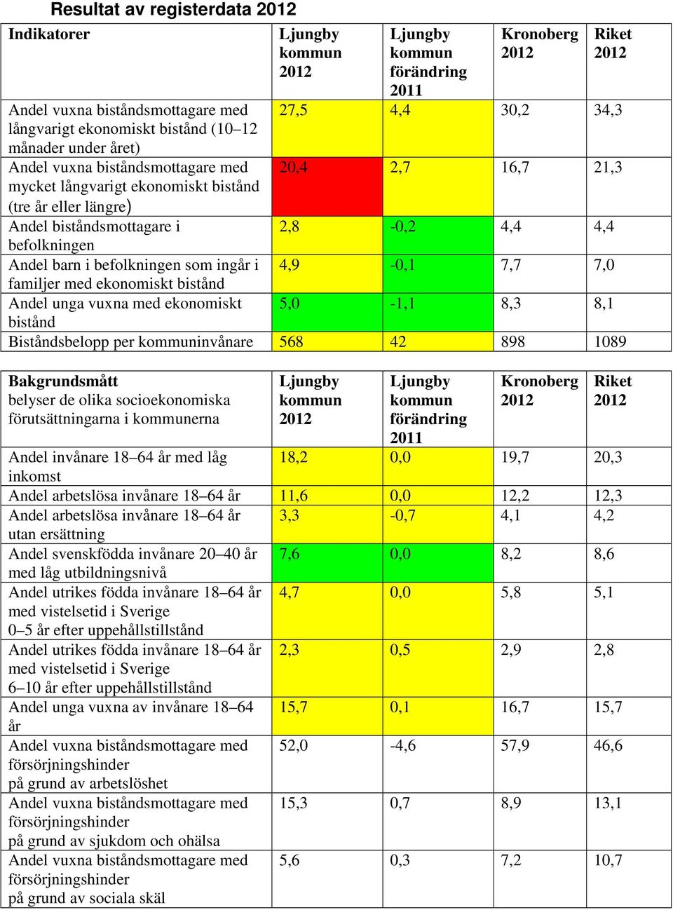 7,7 7,0 5,0-1,1 8,3 8,1 Biståndsbelopp per invånare 568 42 898 1089 Bakgrundsmått belyser de olika socioekonomiska förutsättningarna i erna förändring 2011 Kronoberg Riket Andel invånare 18 64 år med