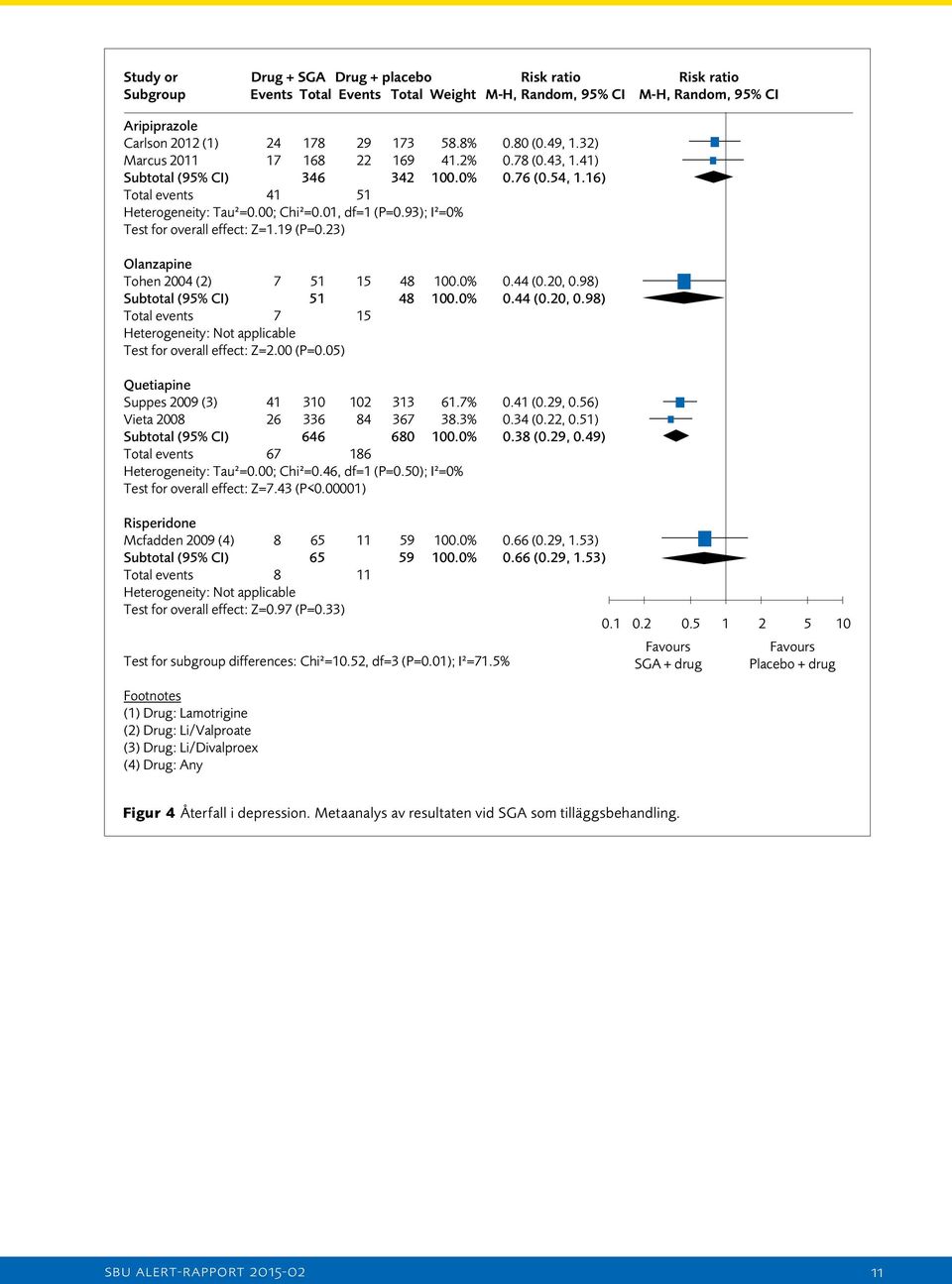 93); I²=0% Test for overall effect: Z=1.19 (P=0.23) Olanzapine Tohen 2004 (2) 7 51 15 48 100.0% 0.44 (0.20, 0.98) Subtotal (95% CI) 51 48 100.0% 0.44 (0.20, 0.98) Total events 7 15 Heterogeneity: Not applicable Test for overall effect: Z=2.