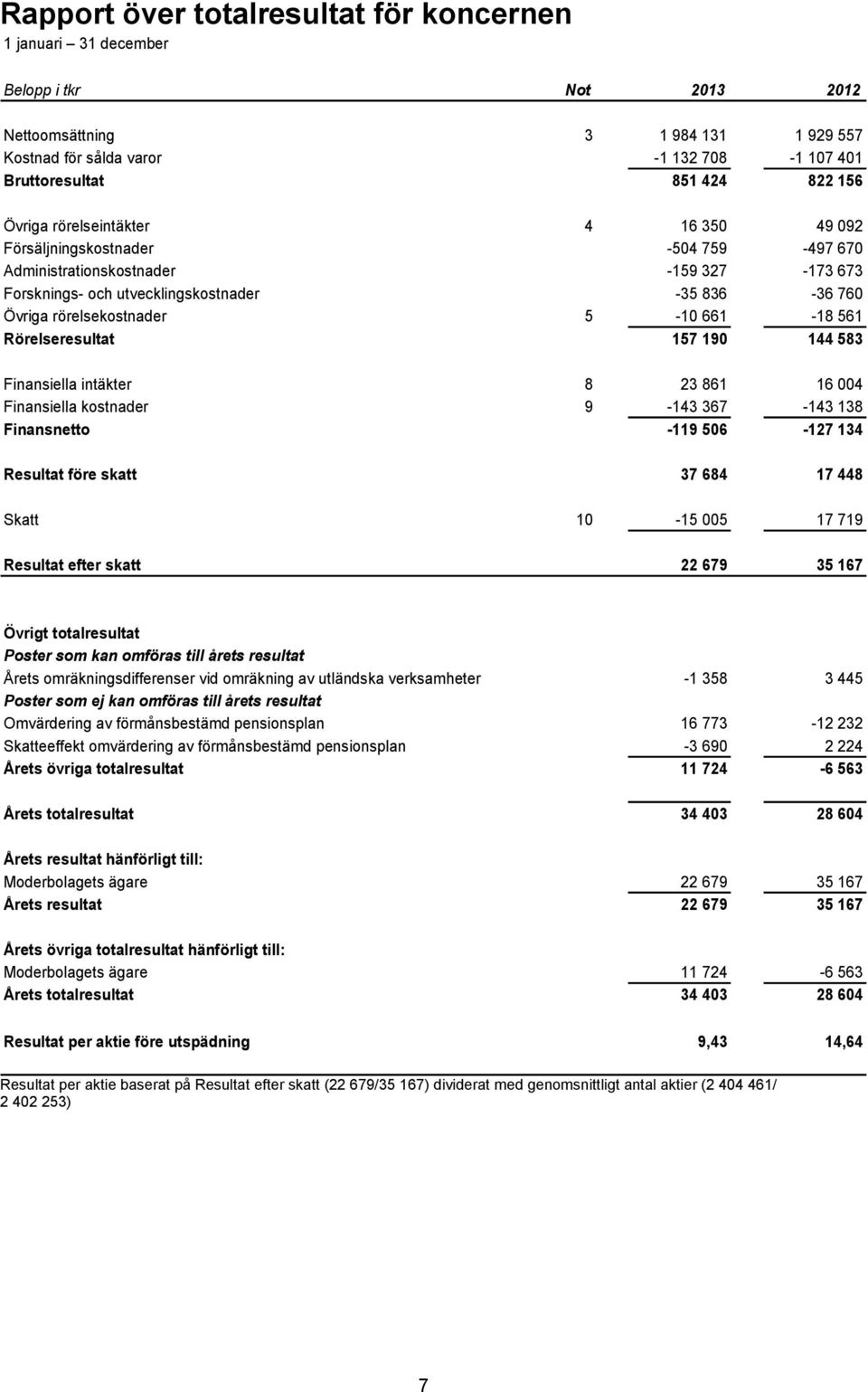 5-10 661-18 561 Rörelseresultat 157 190 144 583 Finansiella intäkter 8 23 861 16 004 Finansiella kostnader 9-143 367-143 138 Finansnetto -119 506-127 134 Resultat före skatt 37 684 17 448 Skatt 10-15