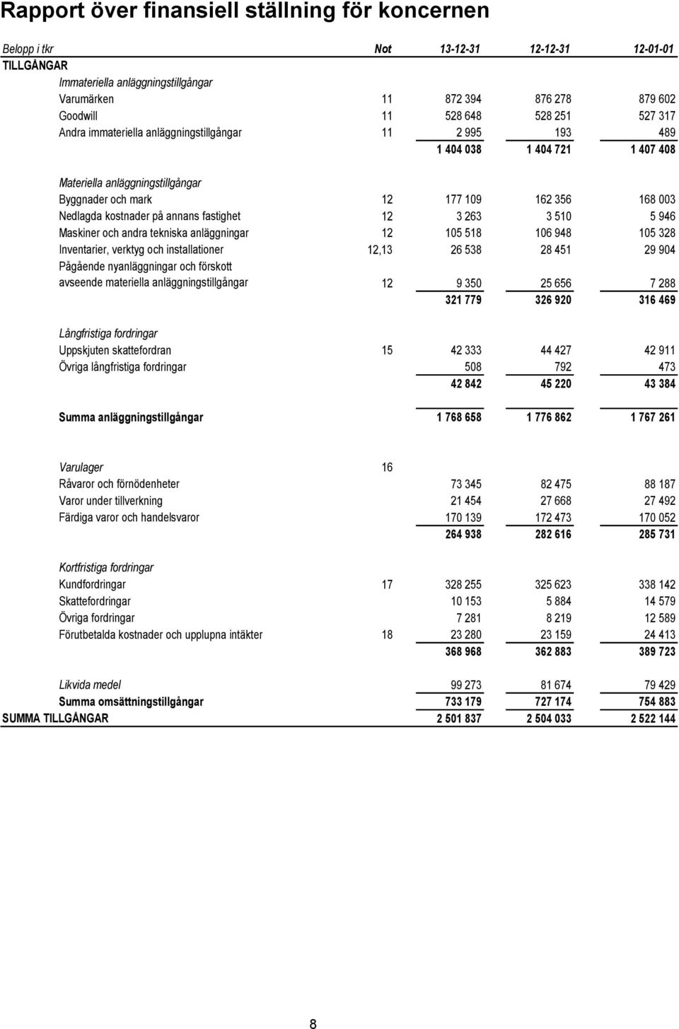 på annans fastighet 12 3 263 3 510 5 946 Maskiner och andra tekniska anläggningar 12 105 518 106 948 105 328 Inventarier, verktyg och installationer 12,13 26 538 28 451 29 904 Pågående nyanläggningar