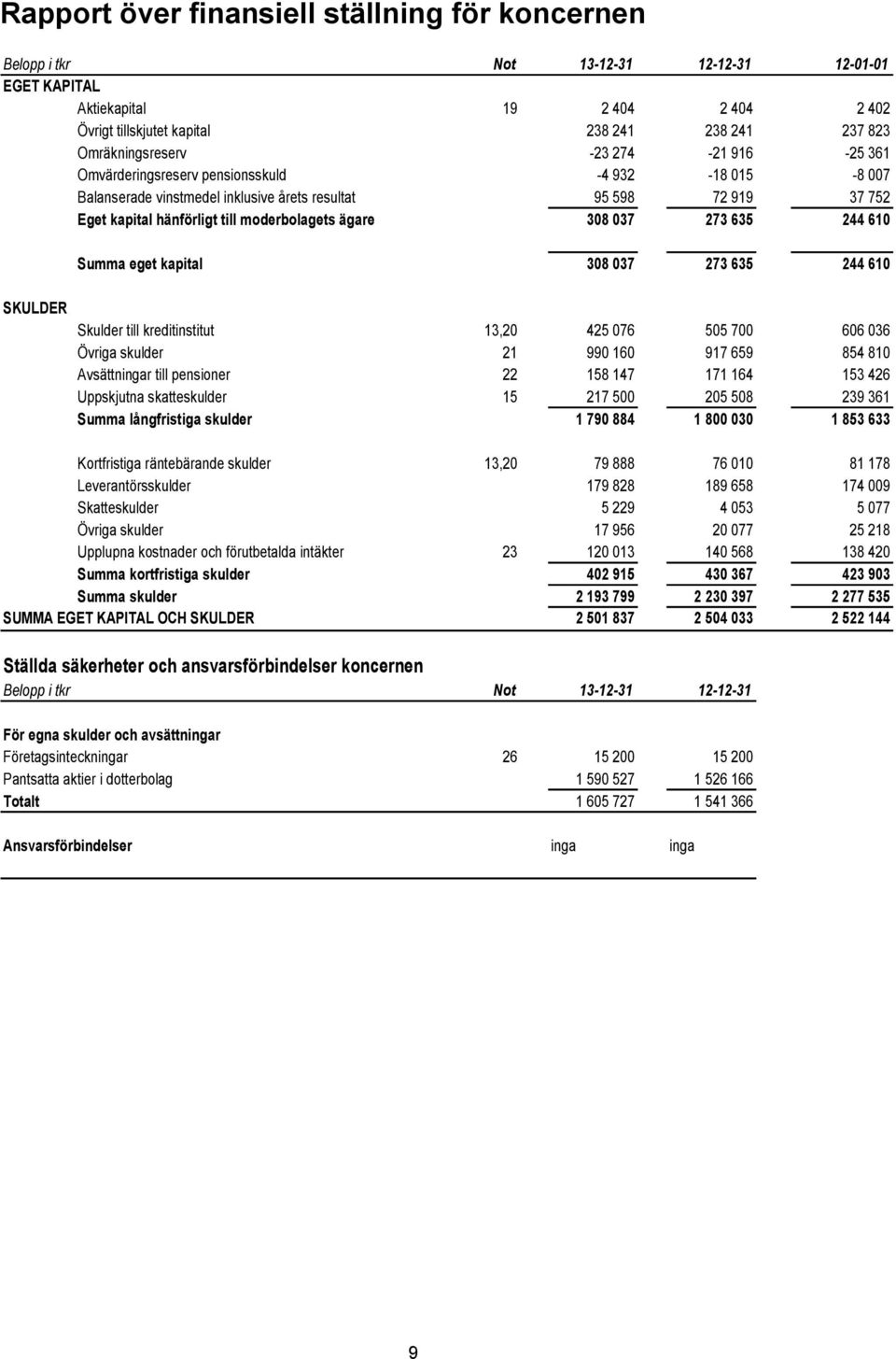 moderbolagets ägare 308 037 273 635 244 610 Summa eget kapital 308 037 273 635 244 610 SKULDER Skulder till kreditinstitut 13,20 425 076 505 700 606 036 Övriga skulder 21 990 160 917 659 854 810